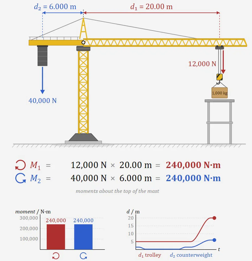 Tower crane model with a crate at 20 m, the counterweight 6 m from the mast, the two moments of 240,000 N·m and the graphs of moment and distance